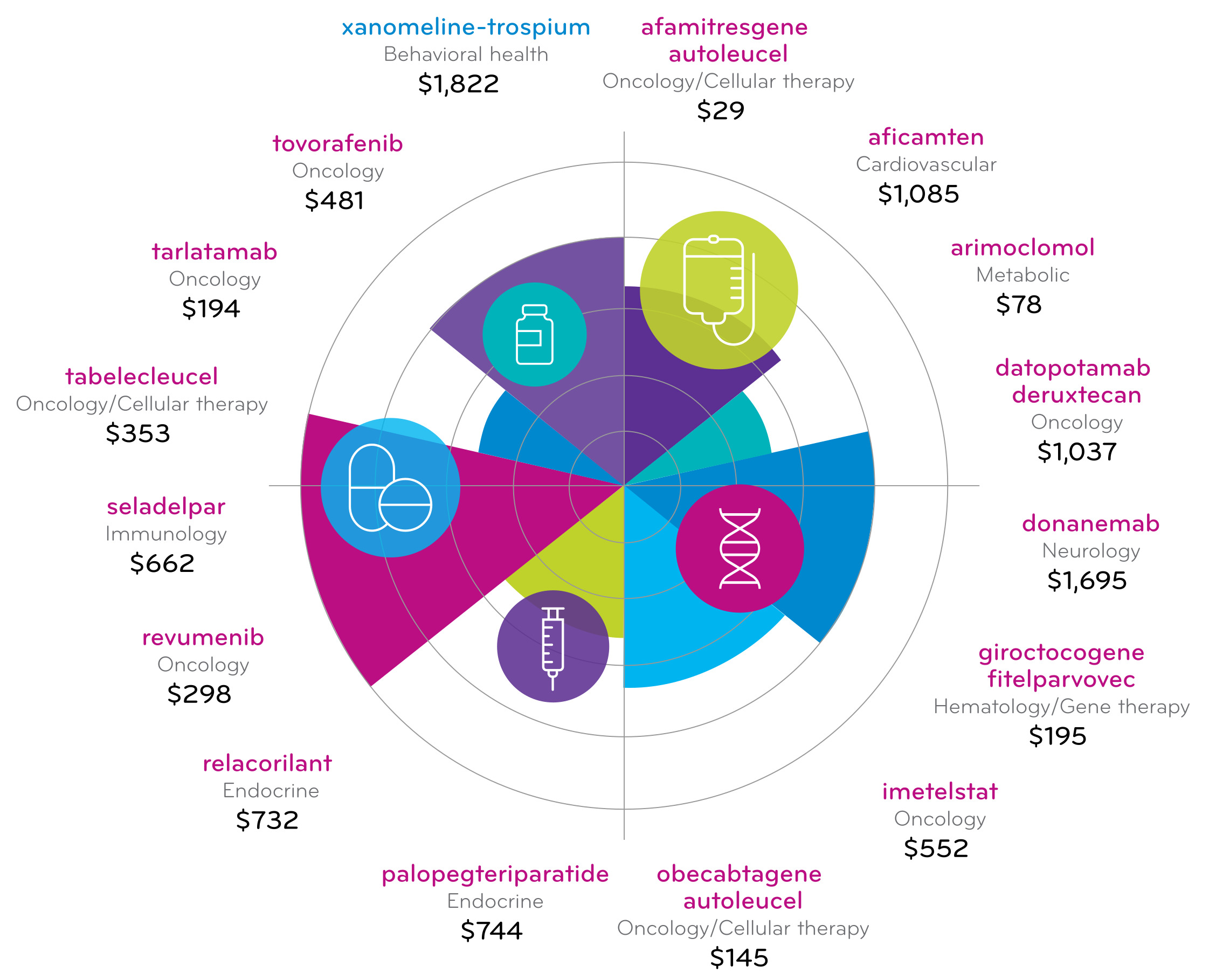 Quarterly Drug Pipeline January 2024 Prime Therapeutics Portal