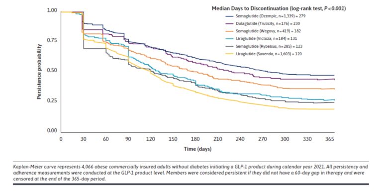 Median days to discontinuation of GLP-1s