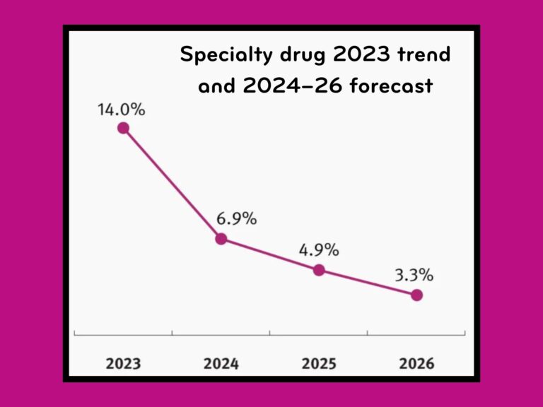 Specialty drug trend for 2023 and 2024–26 forecast